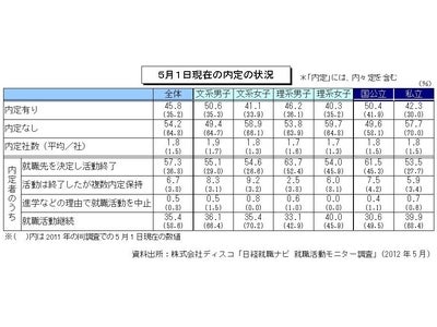 モニターの内定率は45.8％、一昨年の水準に近づく　～『日経就職ナビ2013 就職活動モニター調査』（2012年5月）結果より～