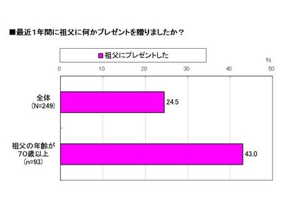 70歳を過ぎたら「敬老の日」にプレゼント　～70歳以上の祖父には5割の人がプレゼントを贈る予定～