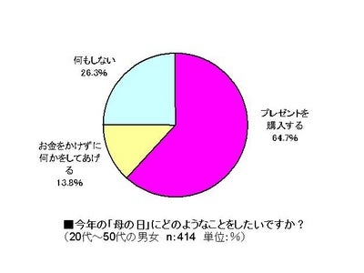2008年　母の日の贈り物に関する意識調査