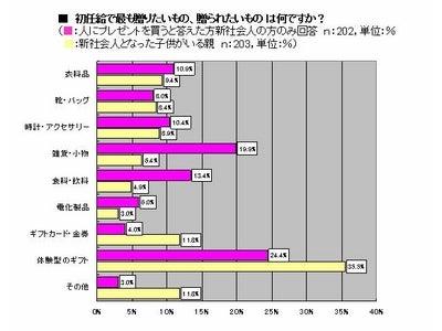 2008年度入社の新社会人と親に対する初任給への意識調査