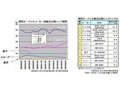 ソニーネットワークウォークマン メーカー別シェア27％超える~音質を追求した上位モデルとエントリーモデルで躍進！~