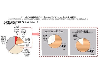 -ブランド総合研究所調べ-エコポイントの波及効果で、テレビとブルーレイの同時購入が約3割増！購入検討者の不安「現状所有している録画機で録りためた映像がムダになる」が約6割