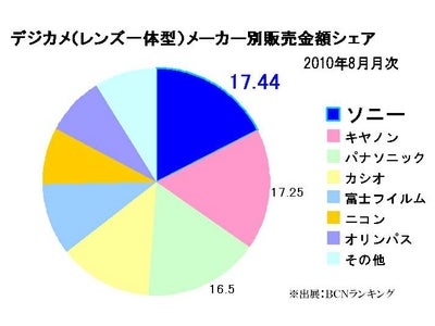 ソニー“サイバーショット”5年半ぶりに金額シェアNo1を獲得！