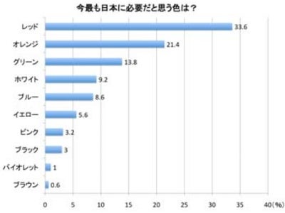 今最も日本に必要だと思う色“レッド” ＝今の日本には元気・情熱が必要 　～ＶＡＩＯ Eシリーズ 色とココロの関係に関する意識調査