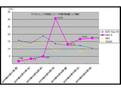 ソニー デジタル一眼カメラ“α”「NEX-5」がトップに肉薄　シリーズ別販売台数シェアで大躍進！