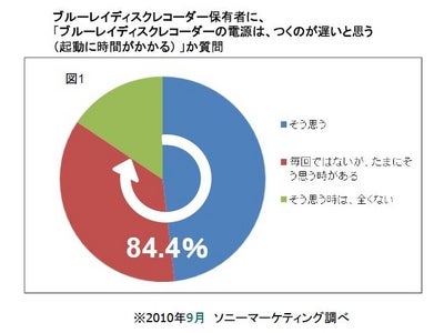 今冬ボーナス商戦は「ストレスフリー」勝負！？　新 ソニーのブルーレイは速い・カンタン・イライラさせない　～ 篠原涼子さん登場の新TV-CMは10月23日OA開始・WEBサイト公開中～