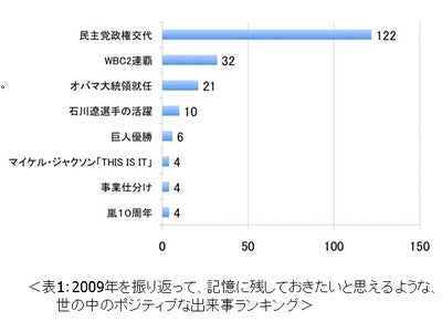 2009年、最も記憶に残しておきたい出来事は「民主党政権交代」　2010年以降も活躍して欲しい芸人、後世に残したい人物なども調査