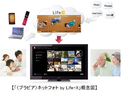「〈ブラビア〉ネットフォト by Life-X」提供開始　インターネット上で管理する写真を、テレビを使って手軽に閲覧・共有