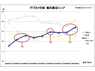 デジタルカメラ市場でのメーカーシェアに変化！