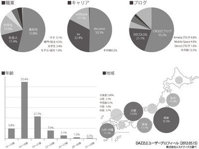 美容関連商品レビューサイトDAZZLEの会員数が1万人を突破!　株式会社エステティクス