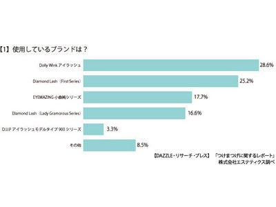 【DAZZLE・リサーチ・プレス】 つけまつげに関するレポート