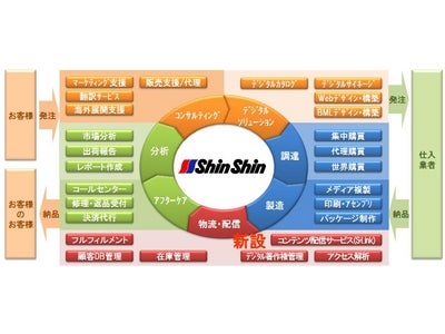 コンテンツ配信サービス「S-Link(エスリンク)」の提供開始～モノとサービスのハイブリッド型サプライチェーンの実現に向けて～