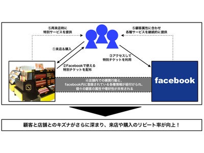 【Facebook⇔リアル店舗】 相互の連携により顧客とのキズナを深める！ リピート来店･販売を促進する、店舗支援システムが登場
