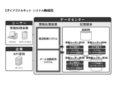 ダイアゴナル株式会社 独自特許とクラウドを活用した新サービス「ダイアゴナルキット」 ベータ版サービスを本日開始、来年4月本格稼動予定―　コンタクト情報（アドレス情報）リアルタイム更新システム ―