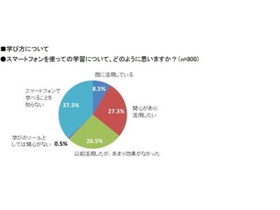 N-Academy調べ「第3回 社会人の学びに関する意識調査」発表