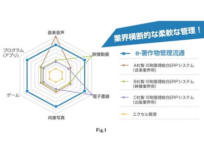 電子書籍からソーシャルゲーム、Facebookアプリまで、あらゆる著作物・権利者・印税分配を一元管理できる「e-著作物管理流通Ver.2.0」を発表