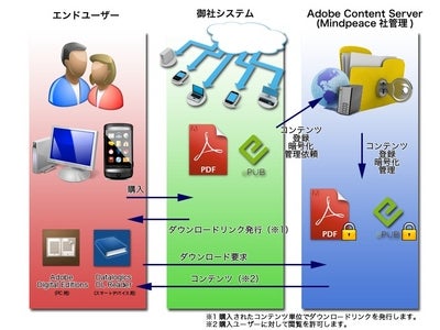 PDF/ePUB DRM のシステム組込みサービスを開始