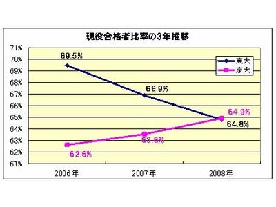 速報！少子化・大学全入時代の予備校選び　東大現役合格率２年連続低下。　最難関はより狭き門へ。　-東進は、東大現役合格の５人に１人を輩出-