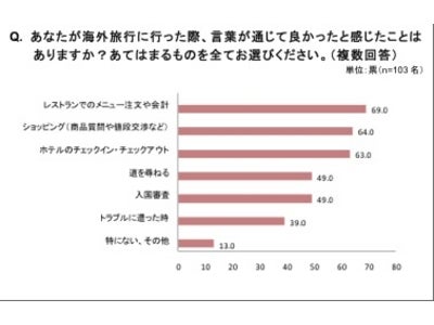 今年のＧＷ海外旅行前の男女を調査。もしも外国語が話せたら、旅行先で○○したいランキング 自由回答１位 「現地の人しか知らない穴場に行きたい」 同「現地で積極的に話しかける」、３位「友人・恋人をつくる」