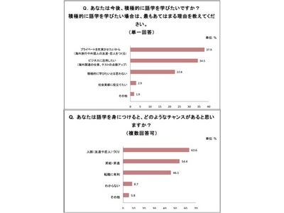 今春の新社会人について「外国語に関する意識」を調査 。２０１２年の新社会人は“つながり重視”で語学学習！〜外国語に触れる“学習ツール”や、“機会の多様化”で、言葉への恐怖心は少ない！？〜