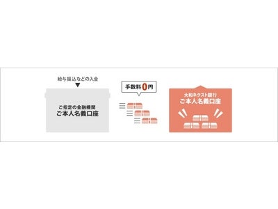 いつもの銀行口座から入金手数料無料でラクラク資金移動！「資金お取寄せサービス」の開始について