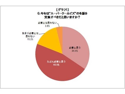 『“スーパーウォームビズ”実施すべき』 ８１％が回答　寒さ不安のシチュエーション・・・『オフィスでの勤務中』がトップ！　オフィスでの防寒対策、３人に１人が『“保温性アウター”を羽織る』