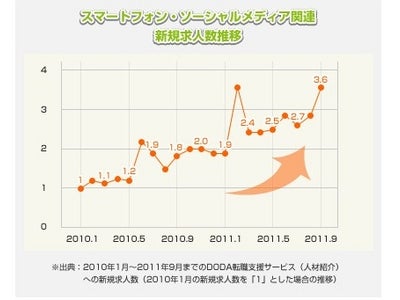 【二週間限定】「スマホ・ソーシャルメディア業界」の求人特集を11月7日（月）より実施！／転職サービス「DODA（デューダ）」