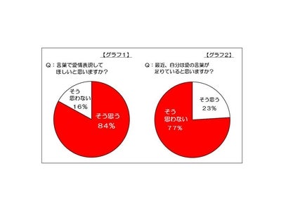 アラサ―女性の８割が、言葉で愛情表現してほしい！～愛の言葉が足りていると実感している女性は２割だけ・・・～