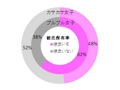 唇カサカサ女子と触り心地までプルプル女子では 彼氏所有率に３割も差が!!  唇が厚い女性ほど恋愛のタイプが「一途」!!薄い女性は「現実主義」!!