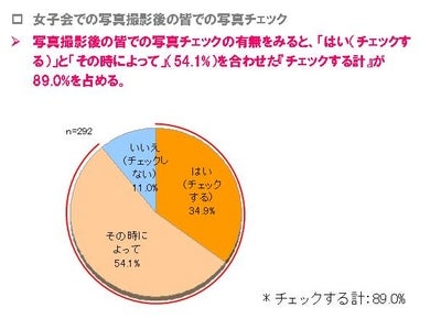 ＜女子会撮影に’掟’あり＞　女子会カメラはコンパクトデジカメ派が8割、そこに欲しい機能は‘一眼レフ並みの高画質’