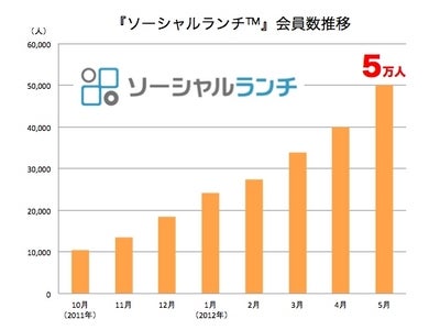 『ソーシャルランチ』が会員5万人突破！サービス開始7ヶ月で達成