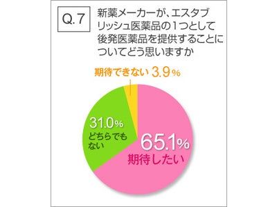 「新薬メーカーによるエスタブリッシュ医薬品事業の一部としての後発医薬品事業参入、薬剤師・薬学生の65%が期待」　－薬剤師の後発医薬品に関する意識調査の実施－