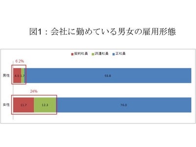 企業で働いている女性の約4人に1人が非正社員！ ～第一回ウーマン・リブ大会から40年以上が経過しているにも関わらず、 いまだに男女間に格差がある現実が明らかに～