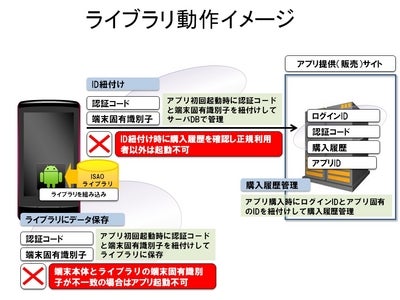 Androidアプリの自社マーケット構築用不正利用防止ライブラリのライセンス販売開始