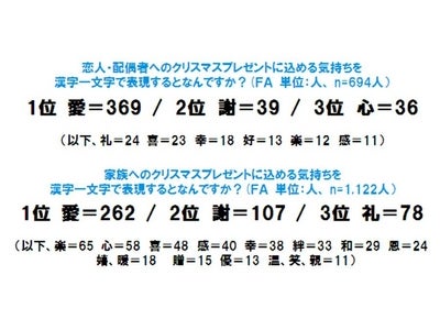 アフラックの贈りモノ＆贈りコト調査　＜贈りモノ篇＞ ２０１１年のクリスマスのキーワードは“愛” ～大切な相手への贈りモノ、すれ違いにご用心～