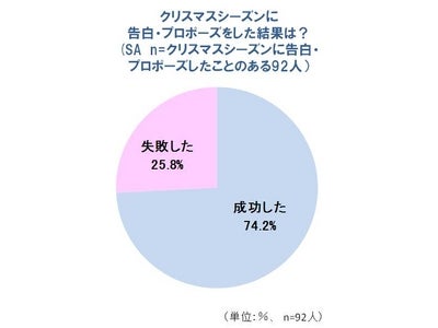 アフラックの贈りモノ＆贈りコト調査　＜贈りコト篇＞ クリスマスの告白・プロポーズの成功率は74.2％ 恋人からのクリスマスプレゼントは「モノ」より「コト」派が6割に