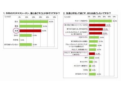 2011年　最新“クリスマス”の傾向について調査　『今年のクリスマス、絶対おさえなければいけない“３つのＰ”！』