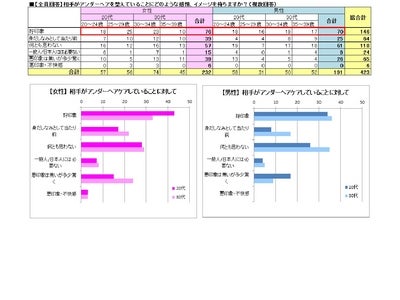 【都内20～30代男女340名】に聞く  『アンダーヘア処理、今や常識！』　～女性半数以上『ケアする男性好印象＆身だしなみ当然』、女性内では情報格差、結婚有無格差も～
