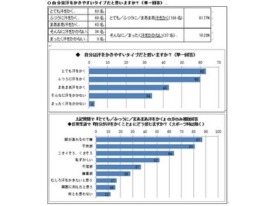 【８割以上『自分は汗かき』。うち９割『ワキ汗、止めて！』】　２０～４０代日本人男女２０３名に聞く、夏の『汗・ニオイ』事情