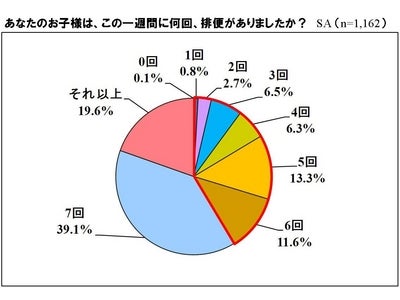 「子どもの排便状況と食物繊維の摂取」に関する実態調査　毎日の排便がない小学生は約4割　毎日の排便がない子どもの約6割の母親は食物繊維不足を実感