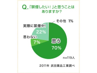 タケダ健康サイト『月刊タケダ　ニッポン健康大調査』　今がやめ時！みんなの禁煙事情　9割以上が、「やめたい」「禁煙中」！？
