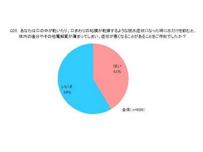 【風邪、流行性感冒等の諸症状に関するアンケート調査結果】 脱水症状時の水分補給、間違った認識をしている人多数