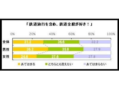 鉄道ファンの実態は？“鉄旅のおとも”に世代交代の波？【鉄道の旅に関する調査】公開