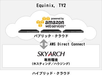 Amazon Web Service™と連携したハイブリッド・クラウド提供開始 ～AWS Direct Connectでパブリックとプライベートを接続、セキュリティとコストを両立したクラウドを実現～