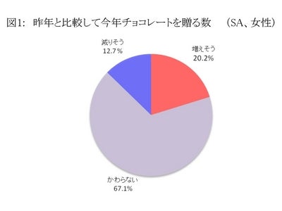 【2012年バレンタイン意識調査】今年のバレンタインは、チョコレートを贈る数が「増えそう」　20.2%！！ 本命でも義理でもない「いいね！チョコ」が増加の兆し！？