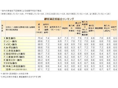 2012年住宅ローン顧客満足度調査：総合ランキング第1位は「新生銀行」、保証料・手数料で優位に。住宅ローンの借り換え経験者1,000人に金融機関の満足度調査を実施。 2012年最新ランキングを発表。