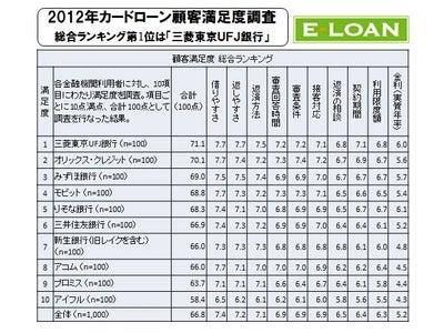 2012年カードローン顧客満足度調査  総合ランキング第1位は「三菱東京ＵＦＪ銀行」  カードローンの利用経験者1,000人に金融機関の満足度調査を実施。  2012年最新ランキングを発表。