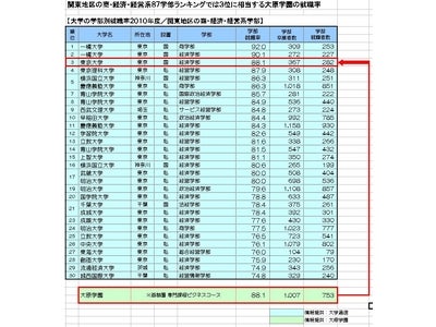 『大学と専門学校の就職、および資格取得状況比較 調査報告 2012．Vol.1』