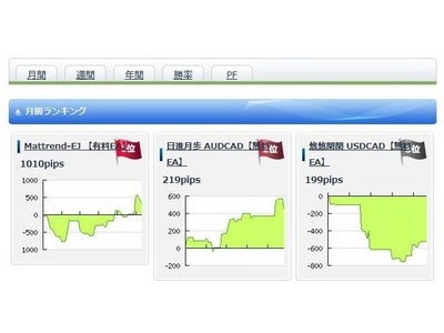 初リリースのEA 『Mattrend-EJ』が月間ランキング1位を獲得！！