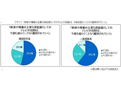 BPOがテレビ番組制作者666人と視聴者にアンケート調査を実施／調査結果の報告を含む公開シンポジウム「“新時代テレビ” いま、制作者たちへ」を開催